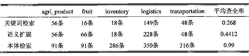 Knowledge intelligent acquiring system of vegetable supply chains