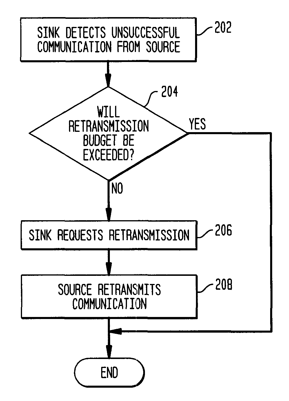 Communications systems with retransmission request budgets