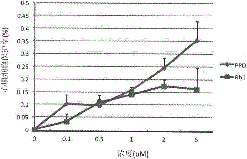 Uses of 20(s)-protopanaxadiol