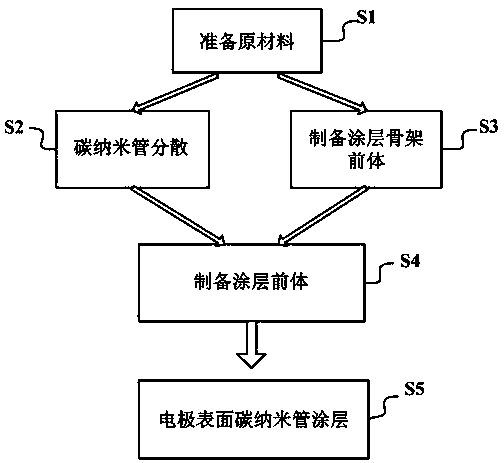 Metal and carbon-based material electrode surface carbon nano tube coating and preparation method thereof