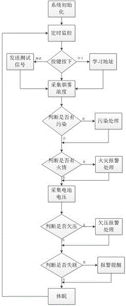 Wireless photoelectric smoke sensing detector