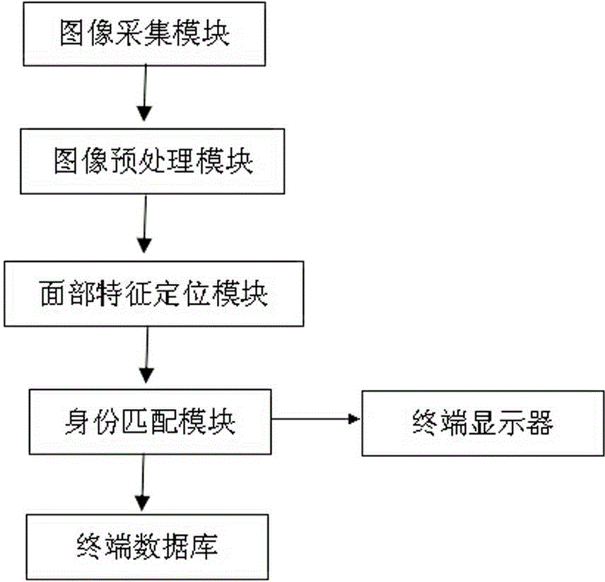 Face recognition attendance system