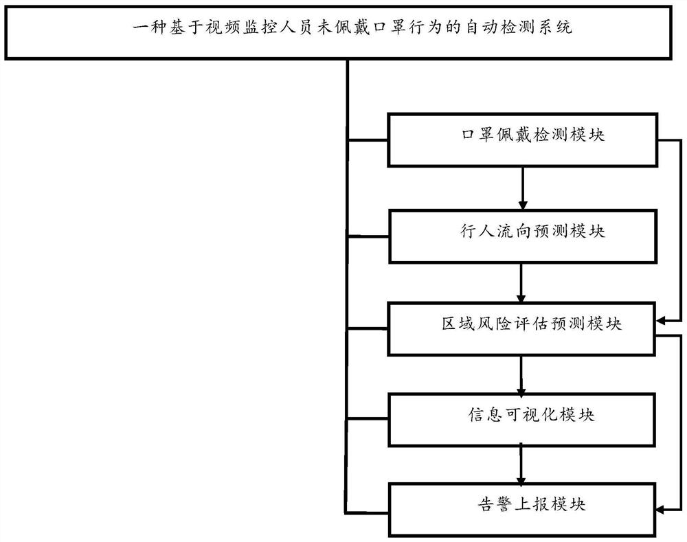 Automatic detection system and method for monitoring behavior that person does not wear mask based on video