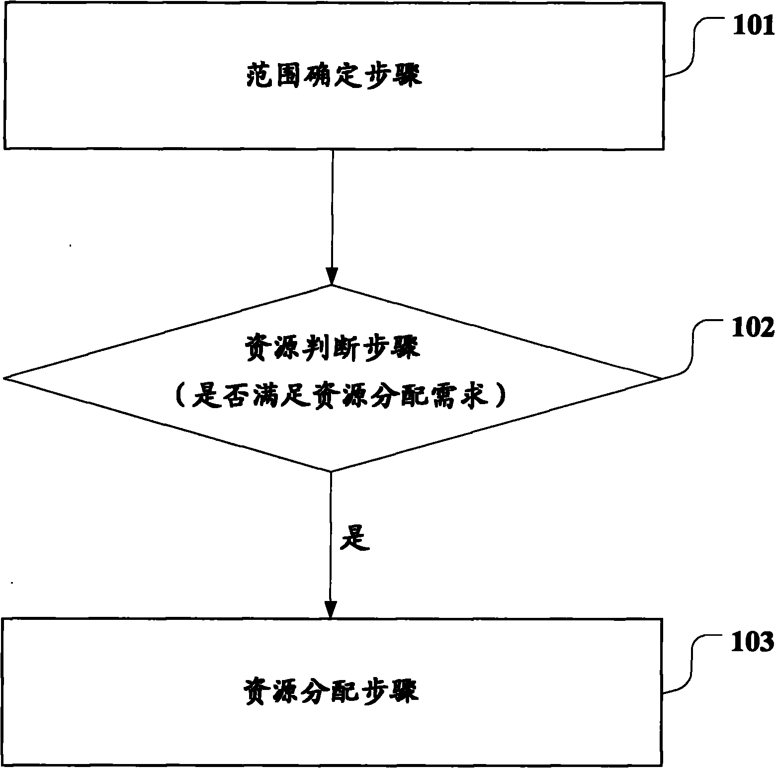 Resource allocation method and device