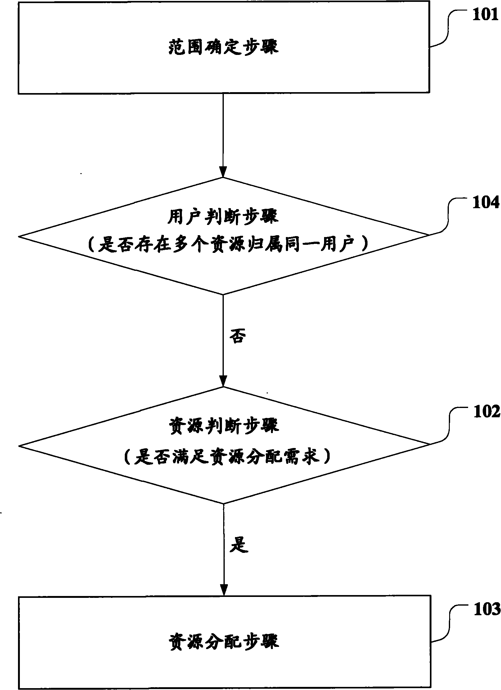 Resource allocation method and device