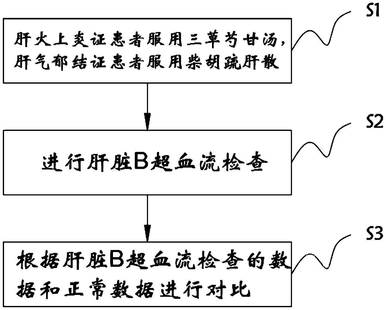 Method for judging traditional Chinese medicine symptoms of hypertension by adopting hepatic hemodynamic characteristics