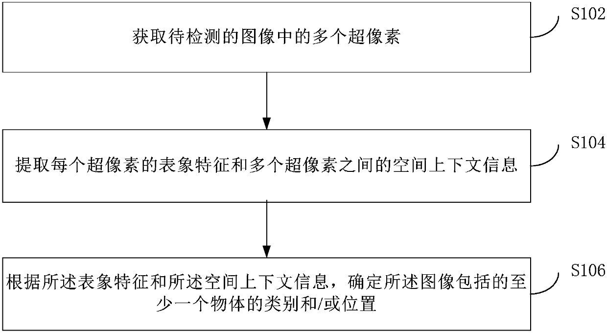 Object detection method, device and electronic apparatus