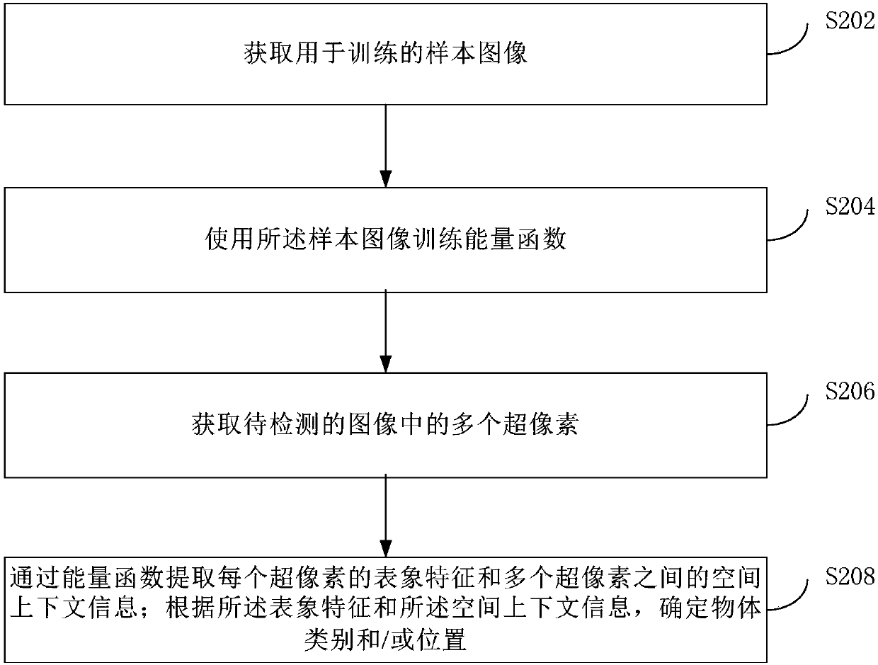 Object detection method, device and electronic apparatus