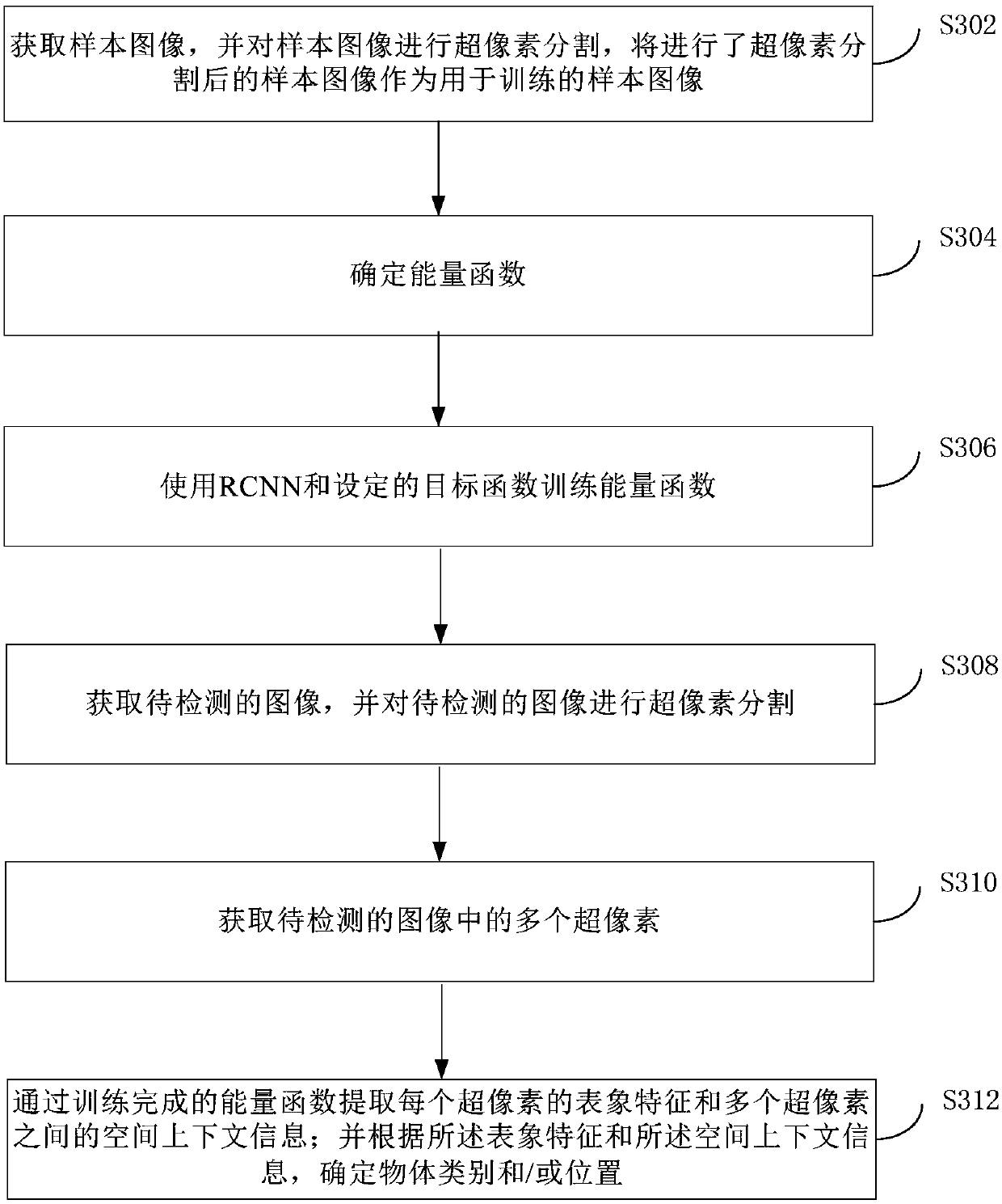 Object detection method, device and electronic apparatus