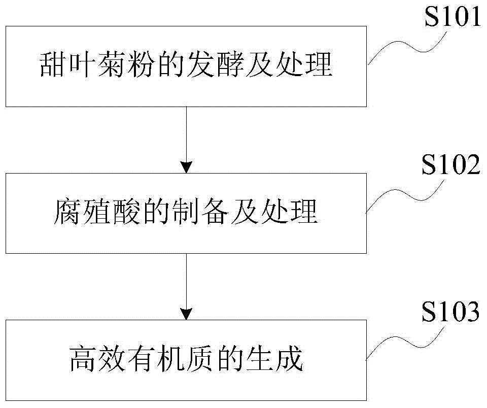 Preparation method of efficient organic matter