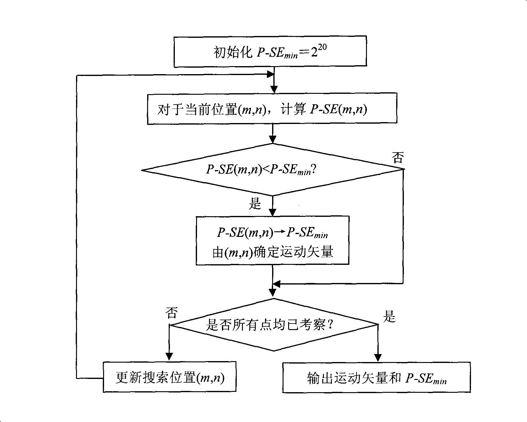 Modular movement vector matching and evaluating method in video coding technique