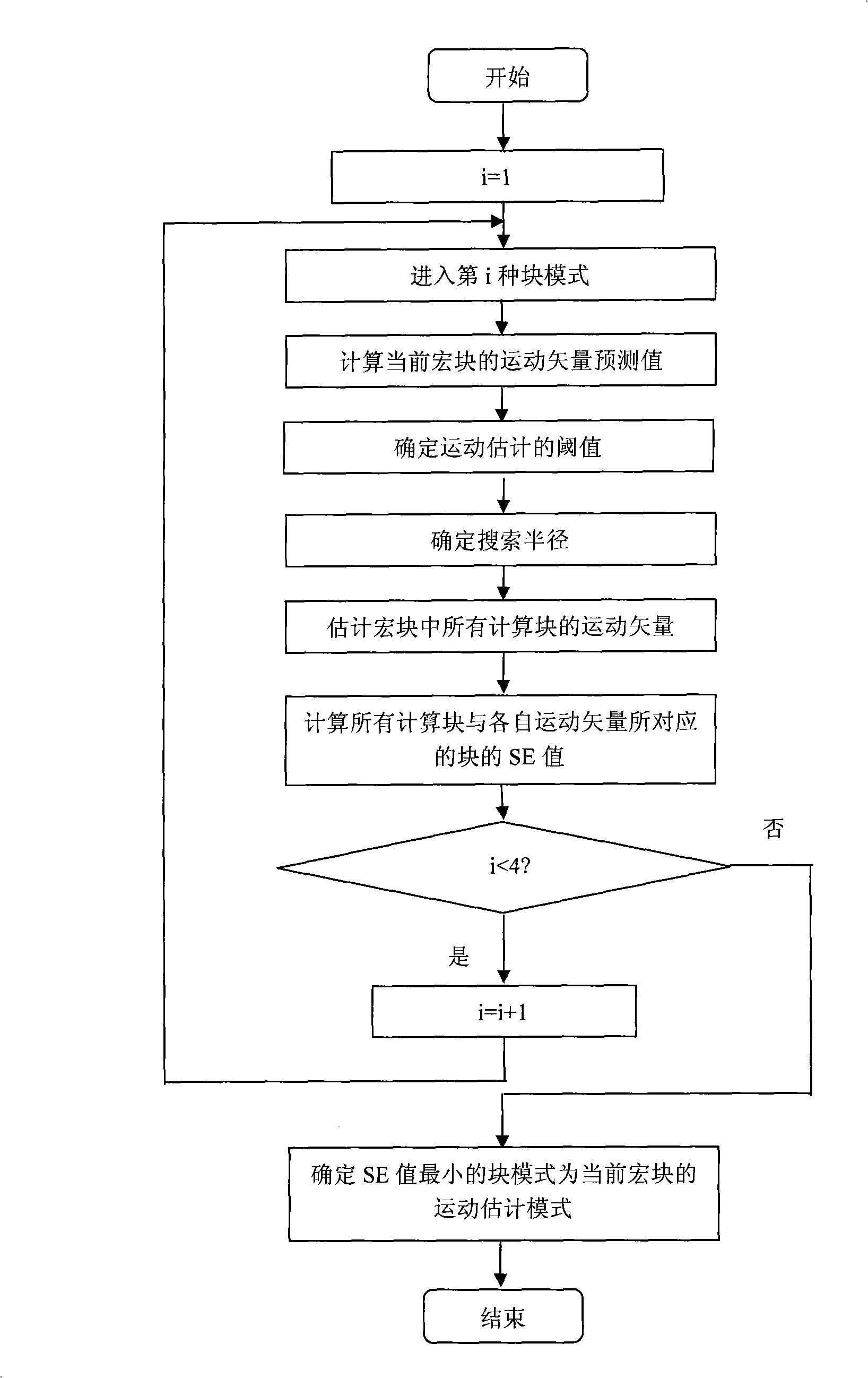 Modular movement vector matching and evaluating method in video coding technique