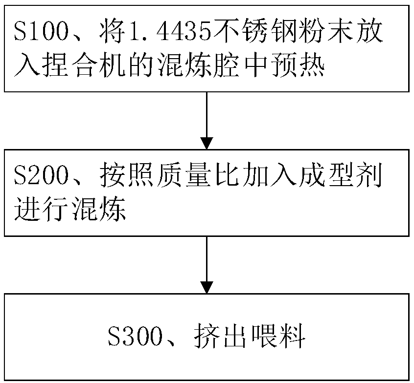 1.4435 stainless steel injection molded feedstock and preparation method thereof