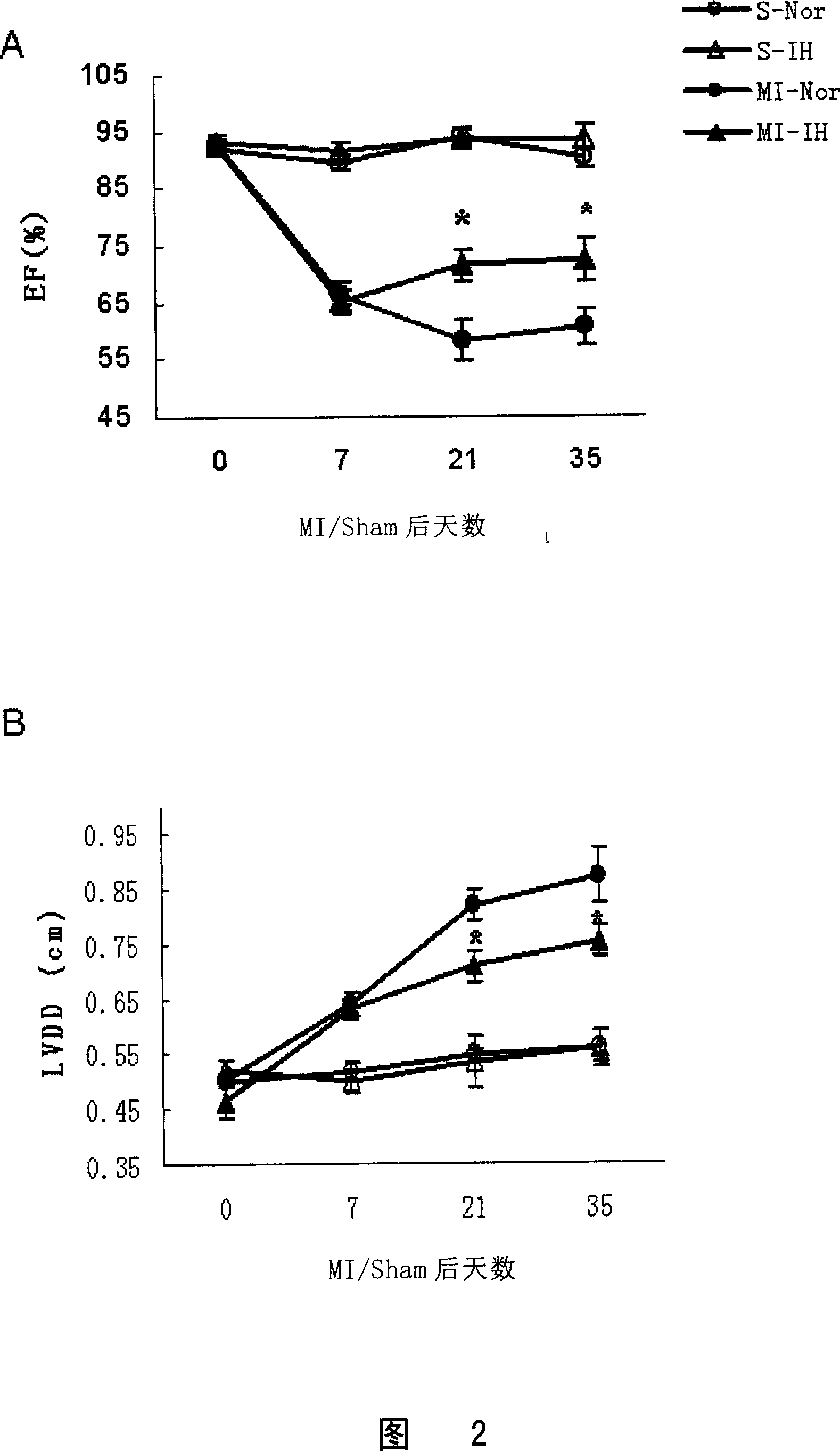 Therapeutic action of intermittent hypoxia for treating myocardiac infarction