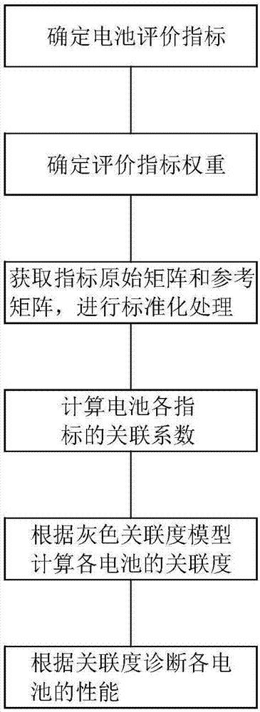 Lithium ion battery performance online diagnostic method