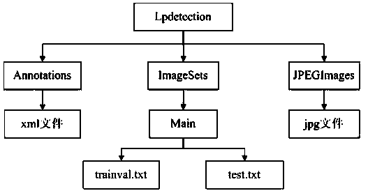 License plate positioning method based on deep learning SSD framework