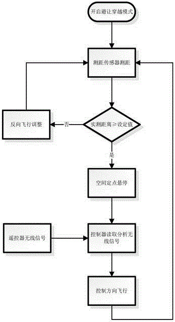 Method for unmanned aerial vehicle to automatically carry out range finding, avoiding and crossing flight in three-dimensional space