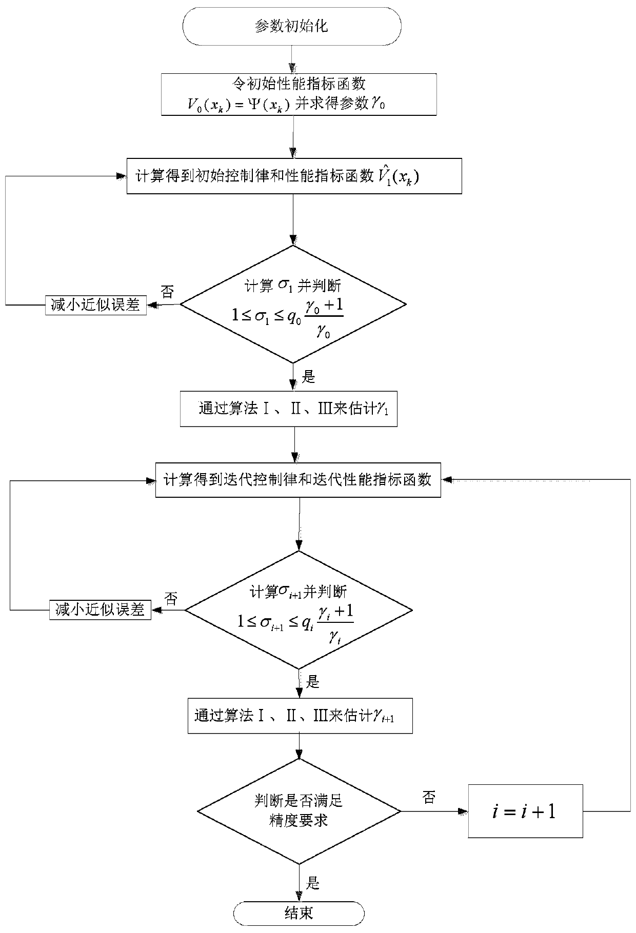 Nonlinear system adaptive optimal control method based on variable error