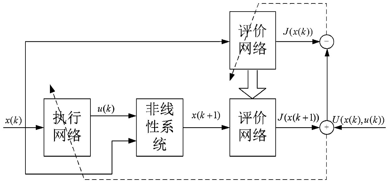 Nonlinear system adaptive optimal control method based on variable error