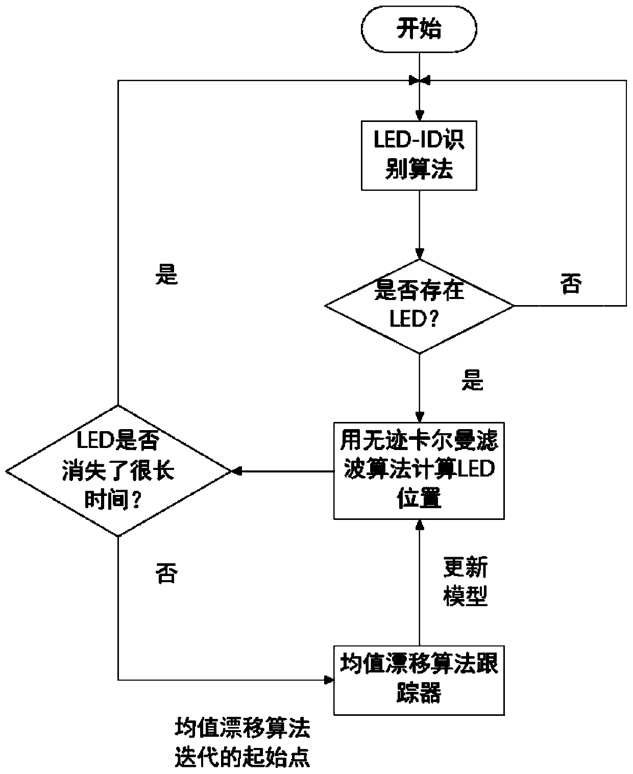 VLC dynamic positioning method and system based on mean shift and unscented Kalman filtering