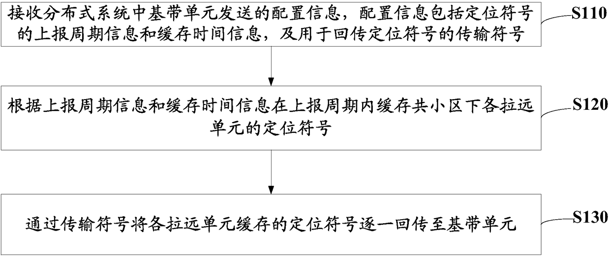 Location symbol transmission method, device and system based on distributed system