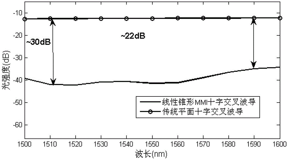 Cross waveguide based on linear tapered multimode interference principle