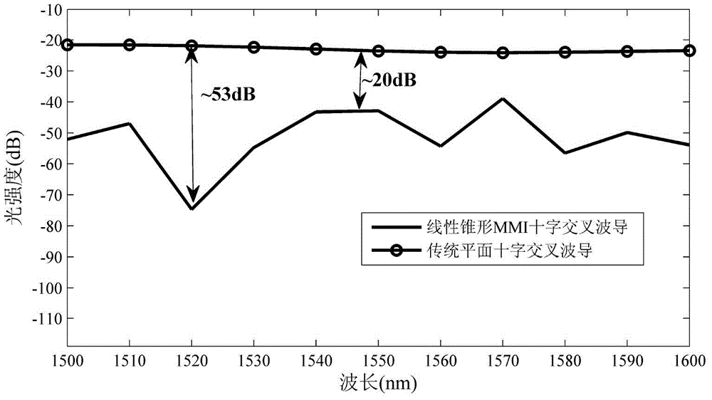 Cross waveguide based on linear tapered multimode interference principle