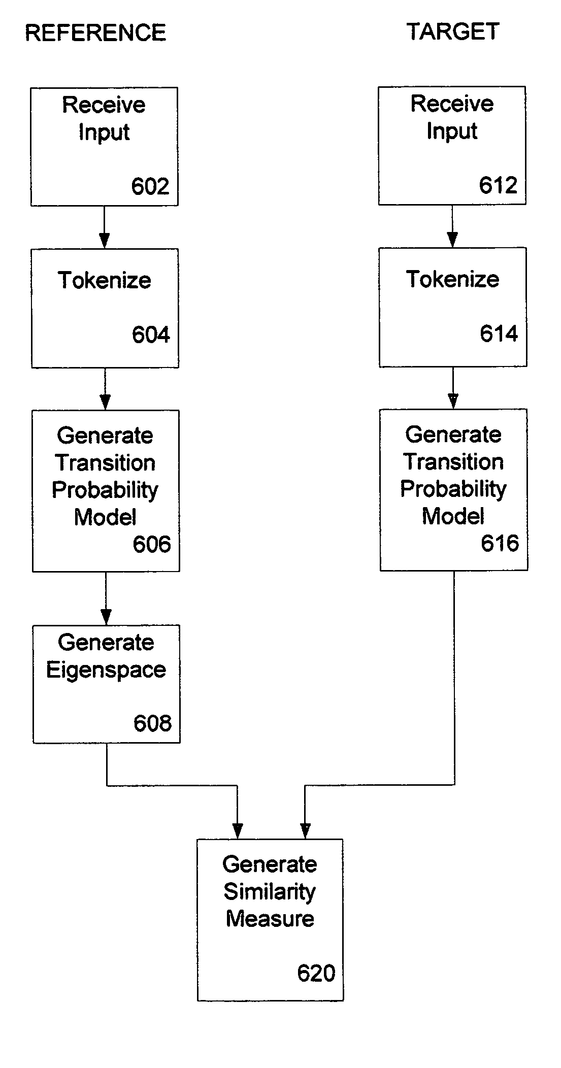 Method and apparatus for fundamental operations on token sequences: computing similarity, extracting term values, and searching efficiently