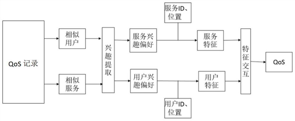 Service recommendation method and system based on position and preference feature interaction