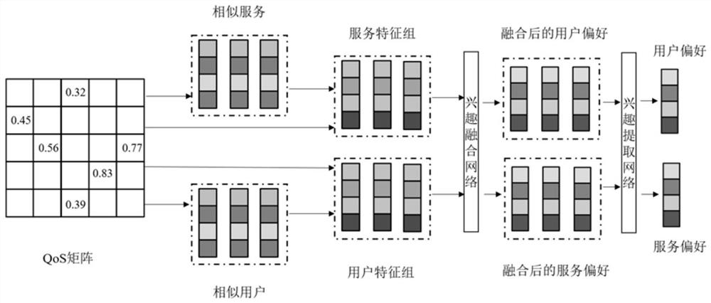 Service recommendation method and system based on position and preference feature interaction