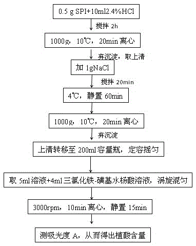 A preparation method of low phytic acid soybean protein isolate with high solubility