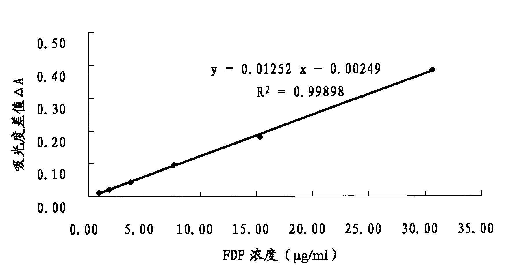 Kit for detecting fibrin (ogen) degradation products (FDP) (by using emulsion immunoturbidimetry)