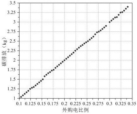 Capacity optimization configuration method of grid-connected wind and light storage micro-grid