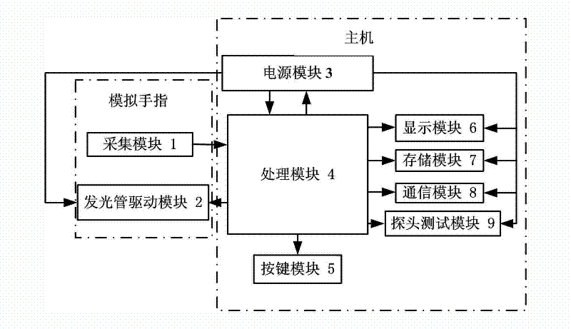 Separation type pulse blood oxygen emulation system