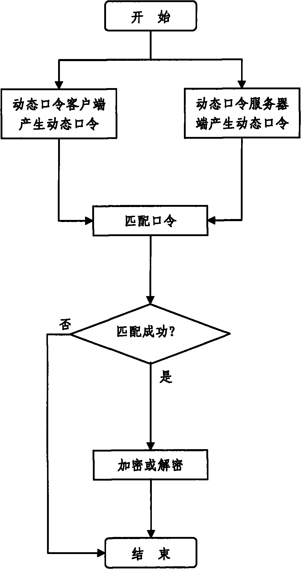 File and folder safety protection method based on dynamic password and system thereof