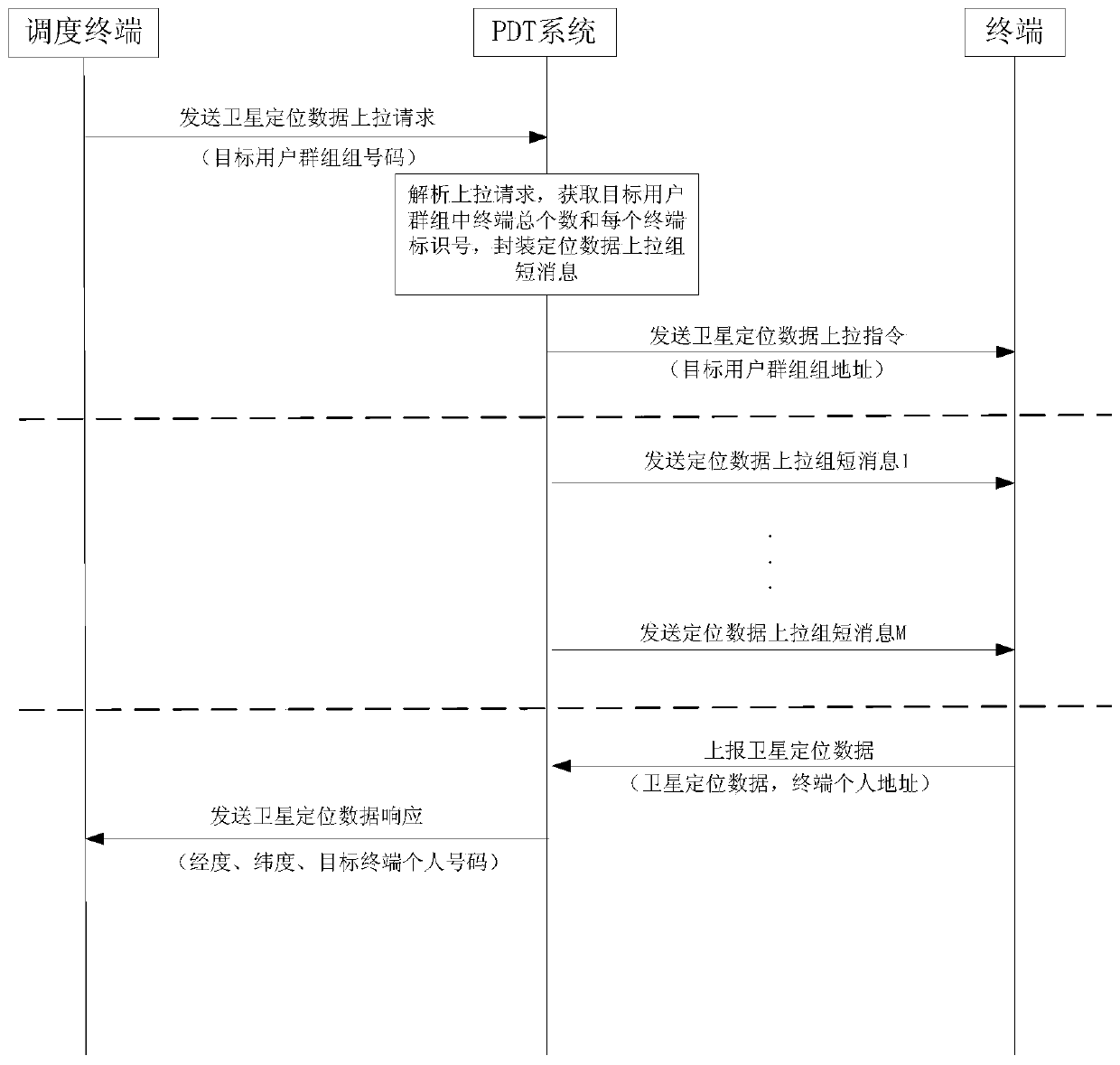 PDT police digital trunking terminal satellite positioning data reporting method