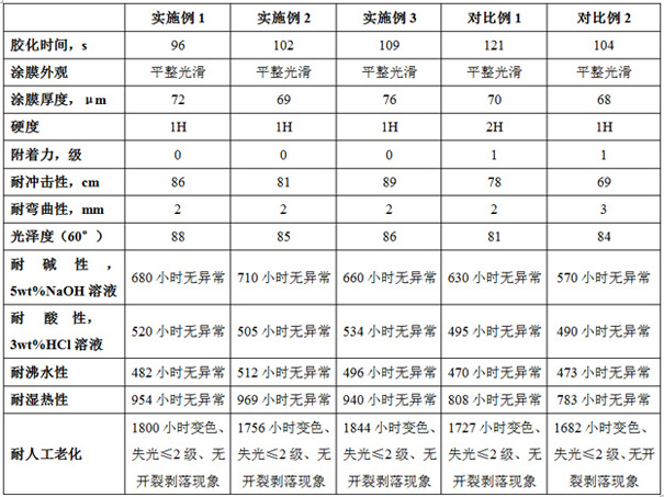 High-performance flame-retardant antistatic powder coating and preparation method thereof