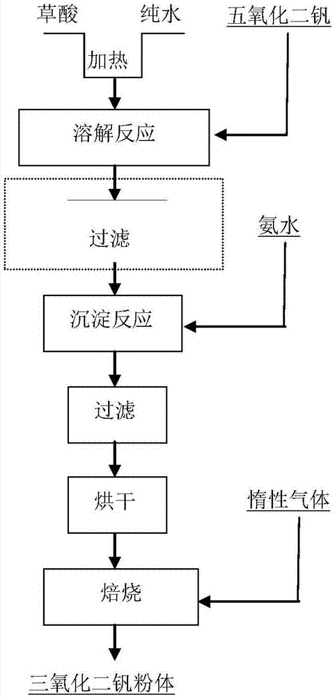 A kind of preparation method of submicron vanadium trioxide powder