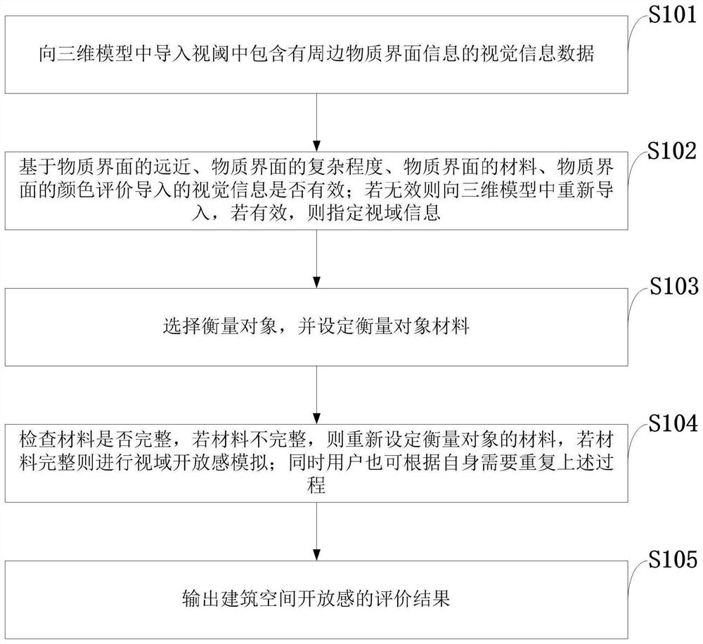 An information processing method for the openness of architectural space based on 3D model