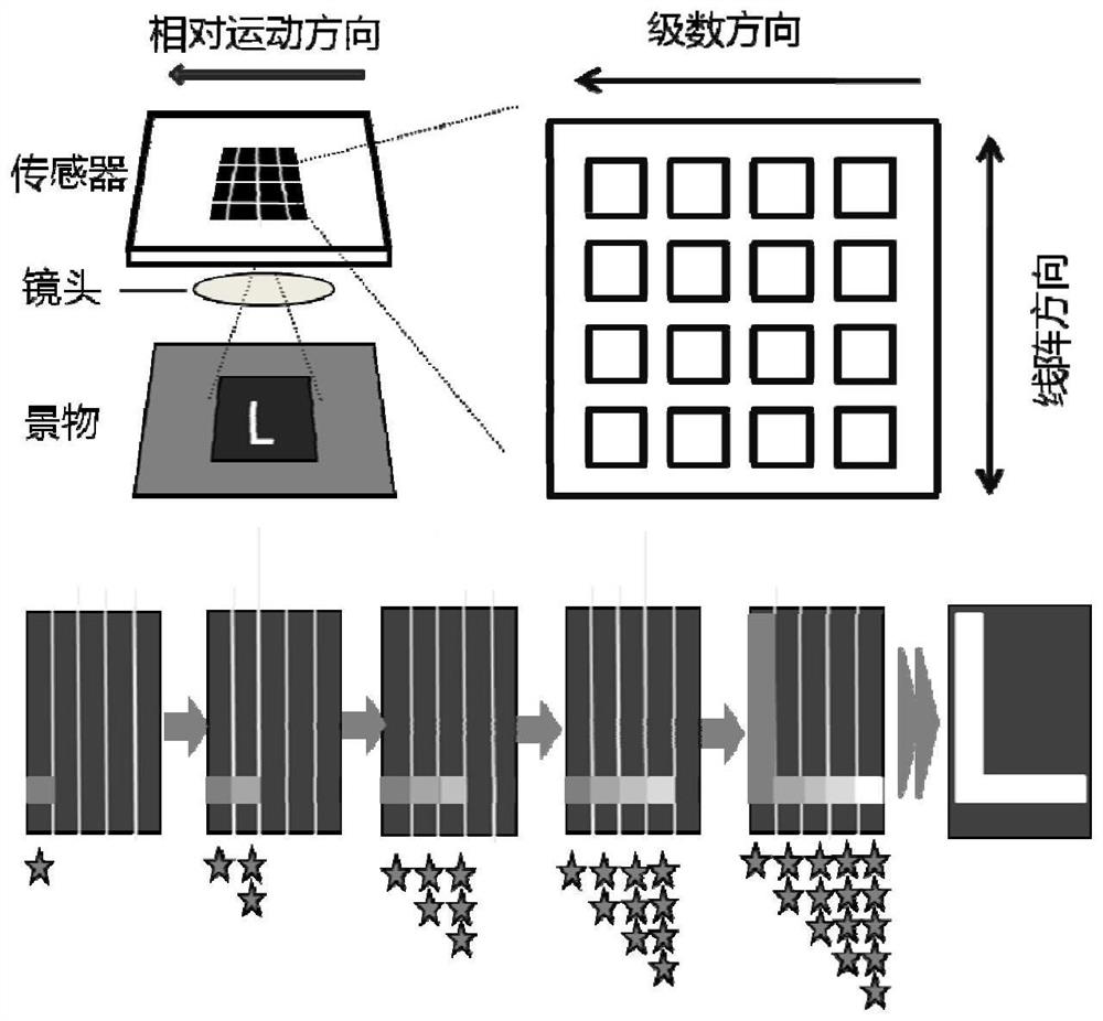 Image sensor based on bidirectional time delay integration (TDI) and imaging method thereof