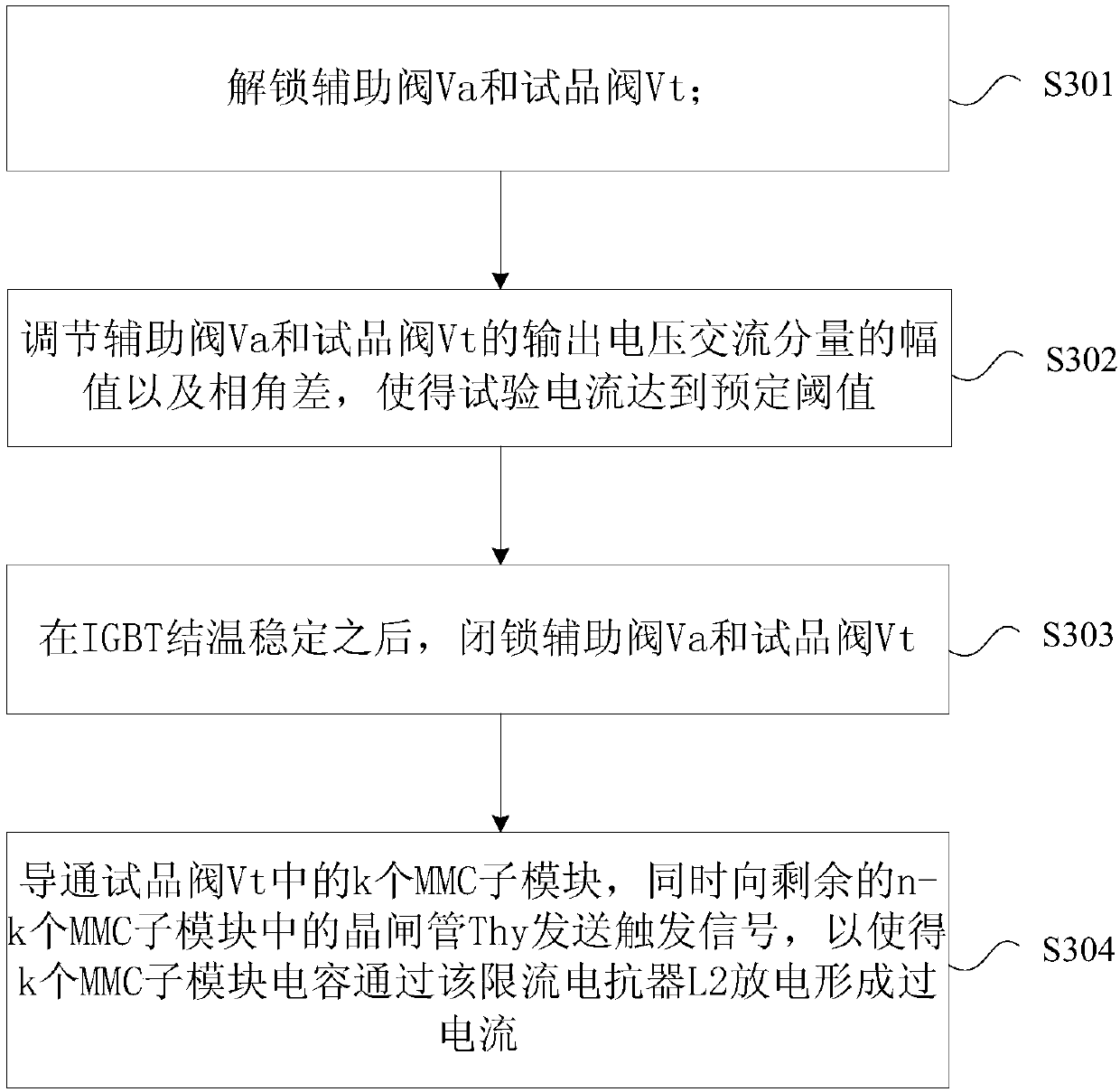 Over-current turn-off test circuit, method and device of converter valve