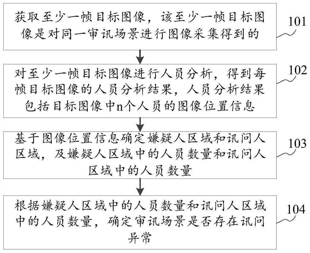 Interrogation scene monitoring method, equipment and storage medium