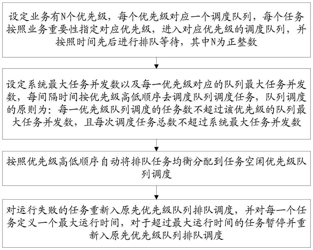 A Hadoop-based cluster task scheduling method and computer equipment