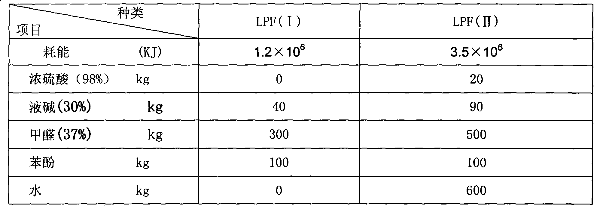 Preparation method of lignin phenolic resin