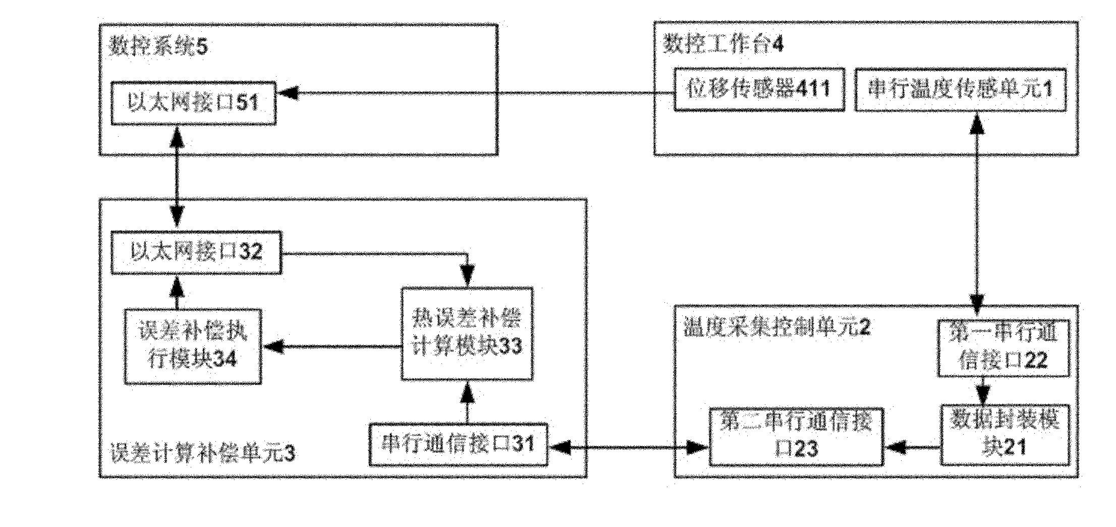 Thermal error compensation device on basis of numerical control workbench