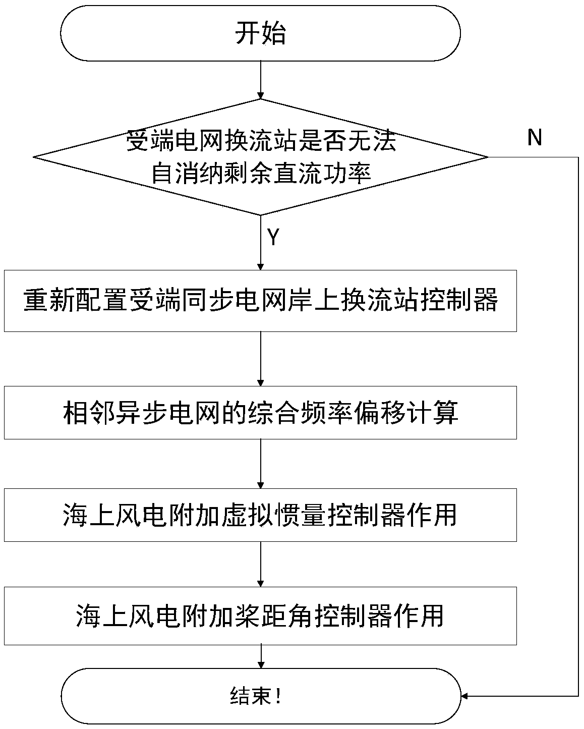 A frequency control method for offshore wind power connected to a multi-terminal flexible direct current transmission system