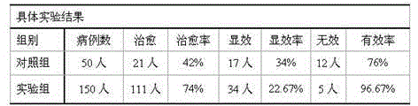 Traditional Chinese medicament for treating functional dysmenorrhea and preparation method thereof