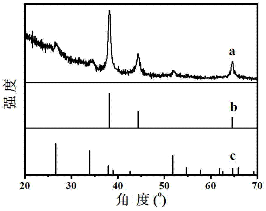 Gold-tin oxide core-shell structure composite nanomaterial and preparation method thereof