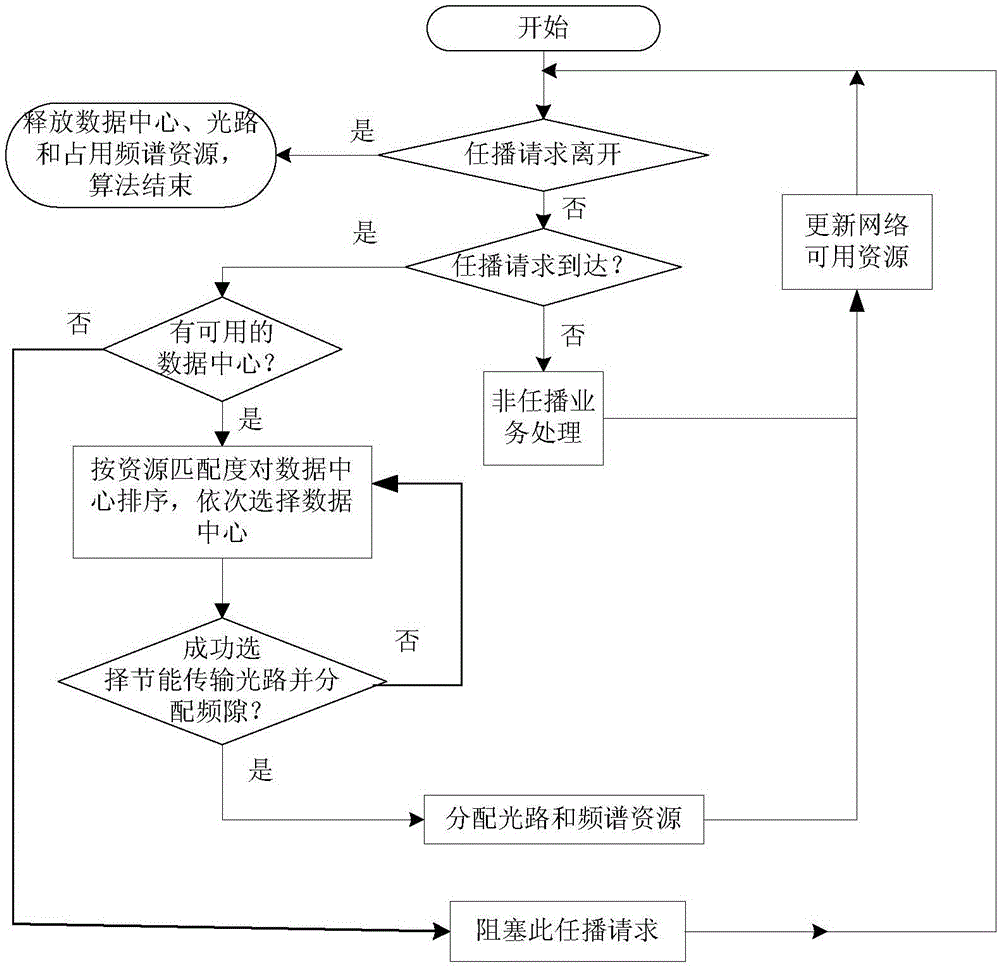 Flexible optical network anycast business energy-saving routing method based on resource perception