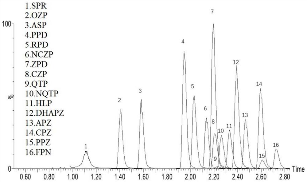 Method for simultaneously detecting concentrations of various antipsychotic drugs in serum